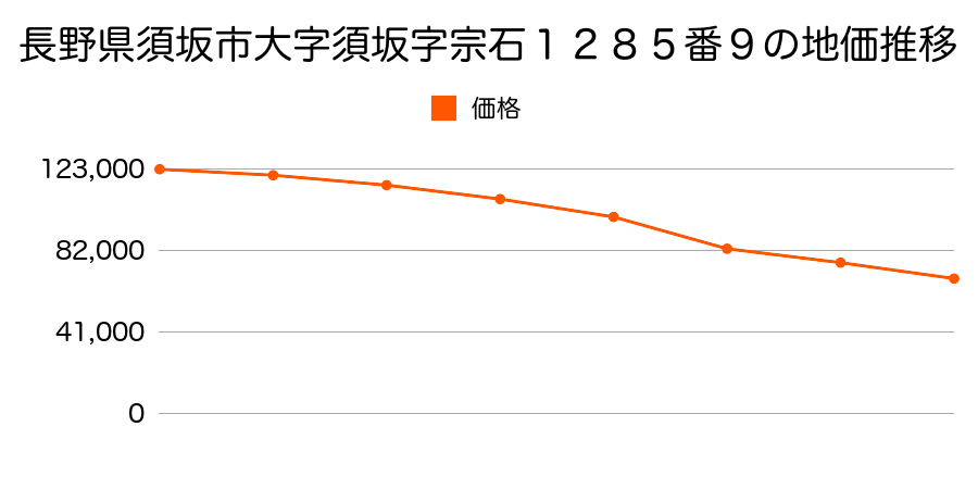 長野県須坂市大字塩川字寺沢３２９番６外１筆の地価推移のグラフ