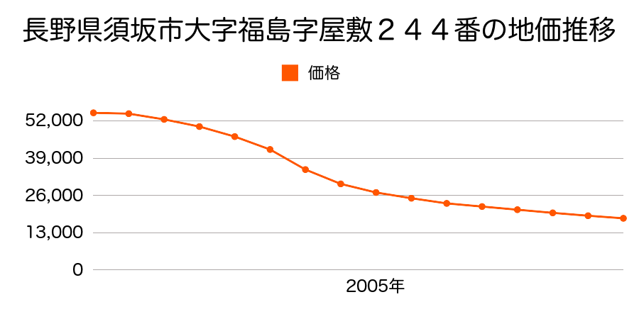 長野県須坂市大字福島字屋敷２４４番外１筆の地価推移のグラフ