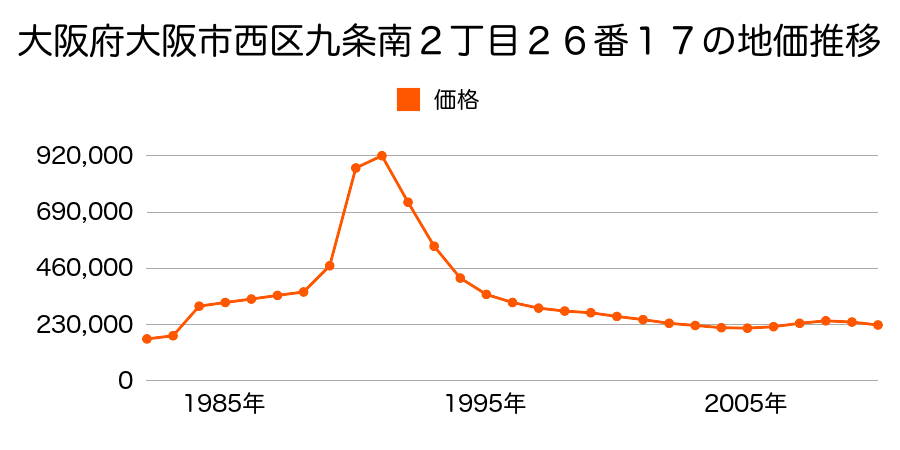大阪府大阪市西区九条南４丁目８番５外の地価推移のグラフ