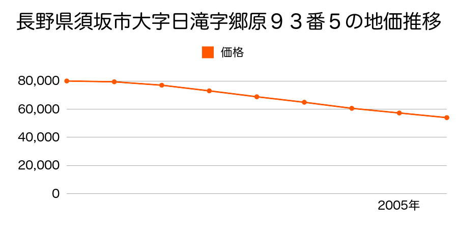 長野県須坂市大字日滝字郷原９３番５の地価推移のグラフ