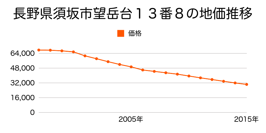 長野県須坂市望岳台１３番８の地価推移のグラフ
