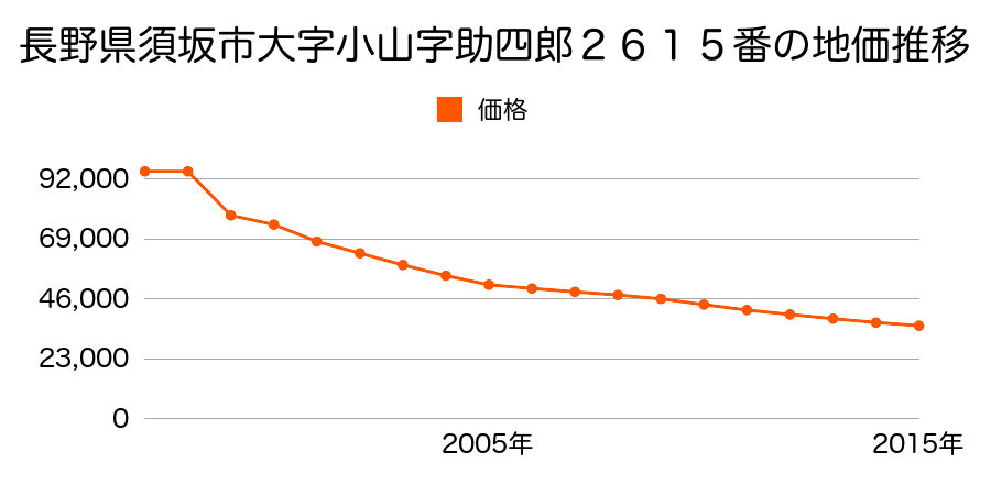 長野県須坂市臥竜６丁目３番１２１の地価推移のグラフ