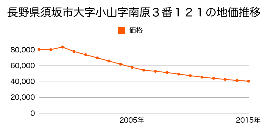 長野県須坂市大字須坂字八木沢１０３９番５外４筆の地価推移のグラフ