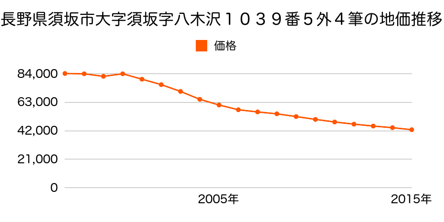 長野県須坂市田の神２２番１１の地価推移のグラフ