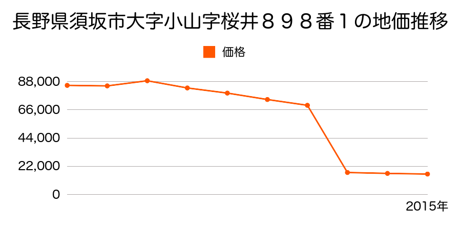 長野県須坂市大字福島字屋敷２４４番外１筆の地価推移のグラフ