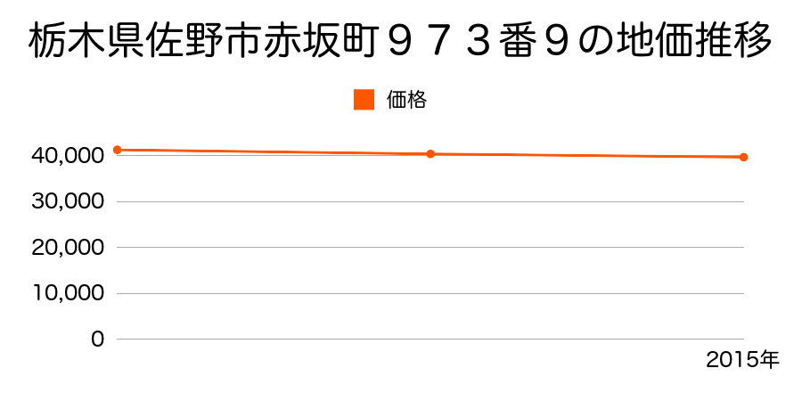栃木県佐野市赤坂町９８３番１０の地価推移のグラフ