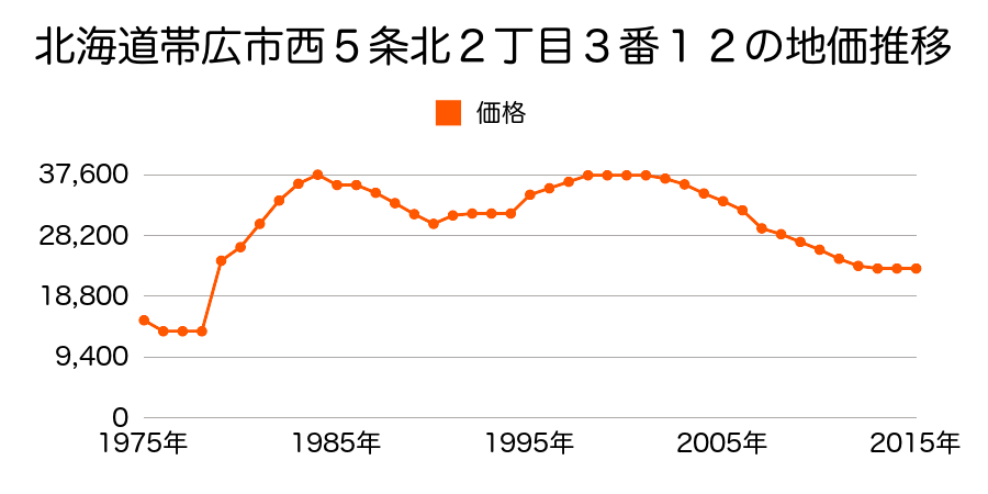 北海道帯広市西１６条南１丁目２６番１５外の地価推移のグラフ