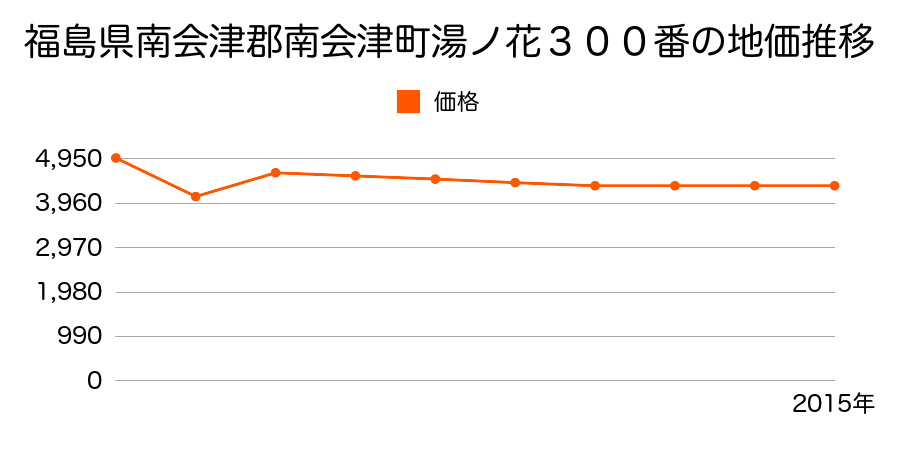 福島県南会津郡南会津町界字上田下９９９番１の地価推移のグラフ