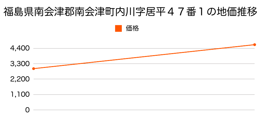 福島県南会津郡南会津町界字上田下９９９番１の地価推移のグラフ