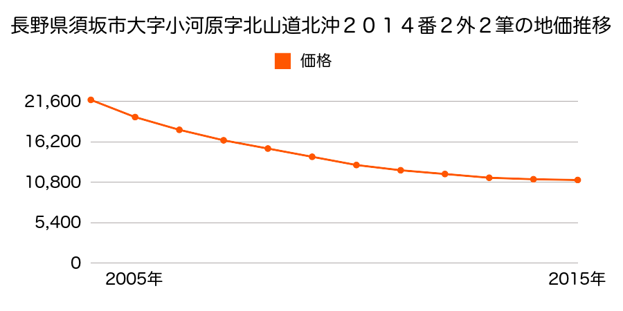 長野県須坂市大字小河原字北山道北沖２０１４番２外の地価推移のグラフ