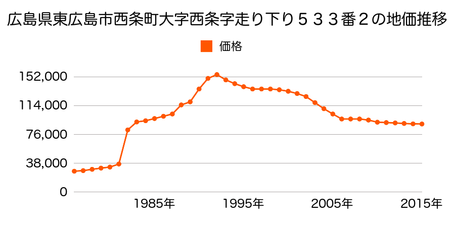 広島県東広島市西条大坪町１３２６番６の地価推移のグラフ