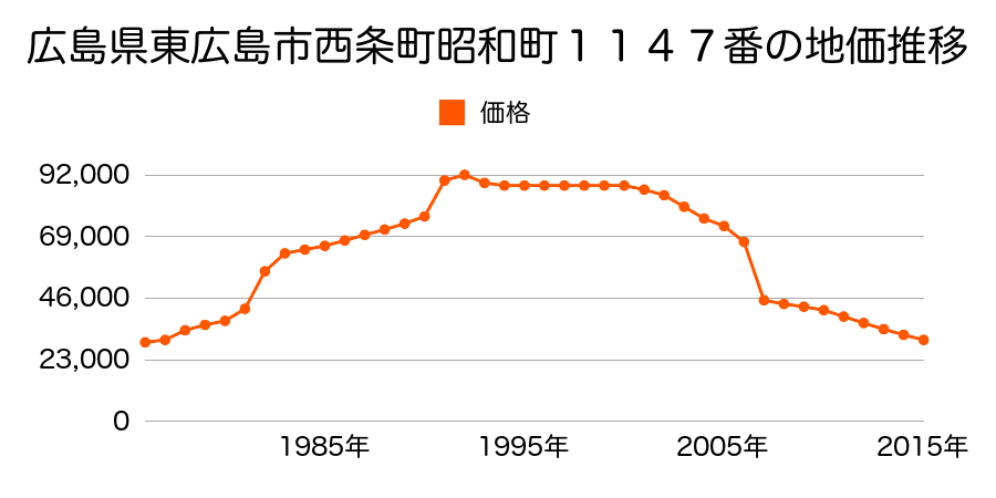 広島県東広島市安芸津町風早字蓼原１３１９番１の地価推移のグラフ