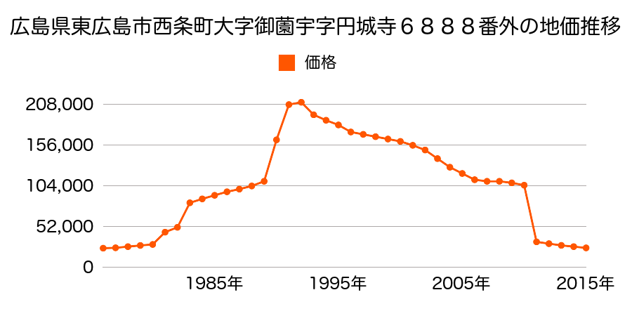 広島県東広島市河内町中河内字正道１１８６番１外の地価推移のグラフ