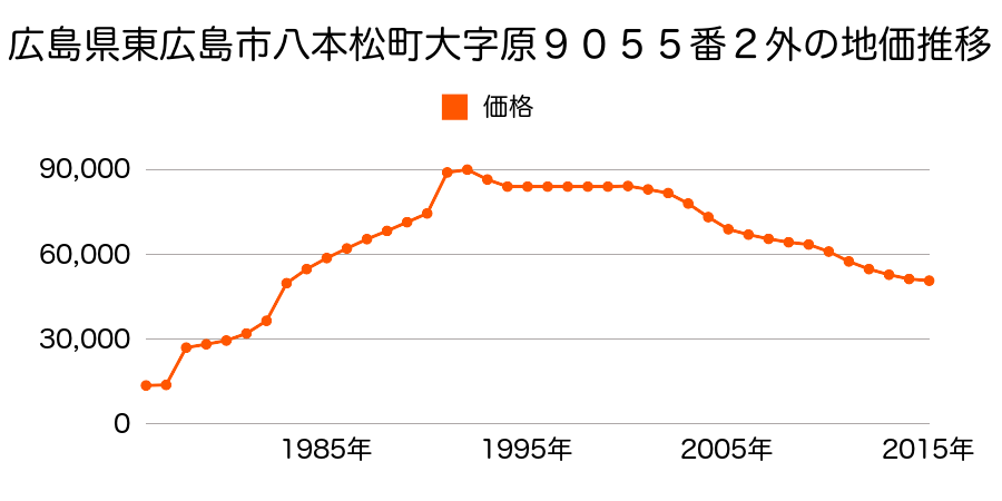 広島県東広島市八本松東６丁目２３３３番１の地価推移のグラフ