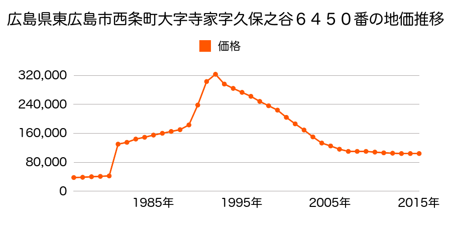 広島県東広島市西条朝日町１４３４番９外の地価推移のグラフ