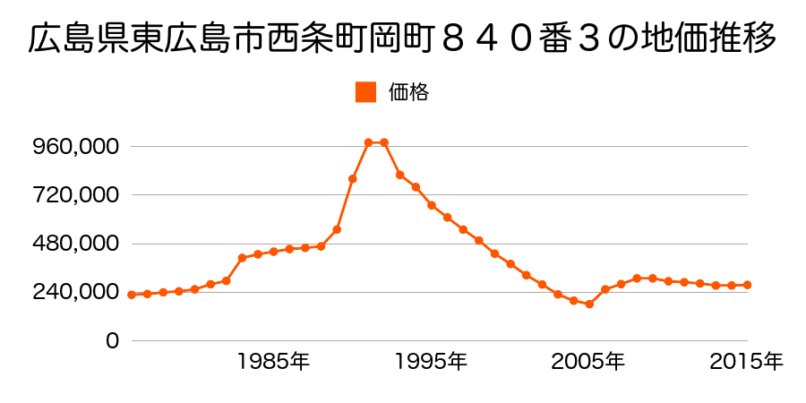 広島県東広島市西条本町１１番２８の地価推移のグラフ