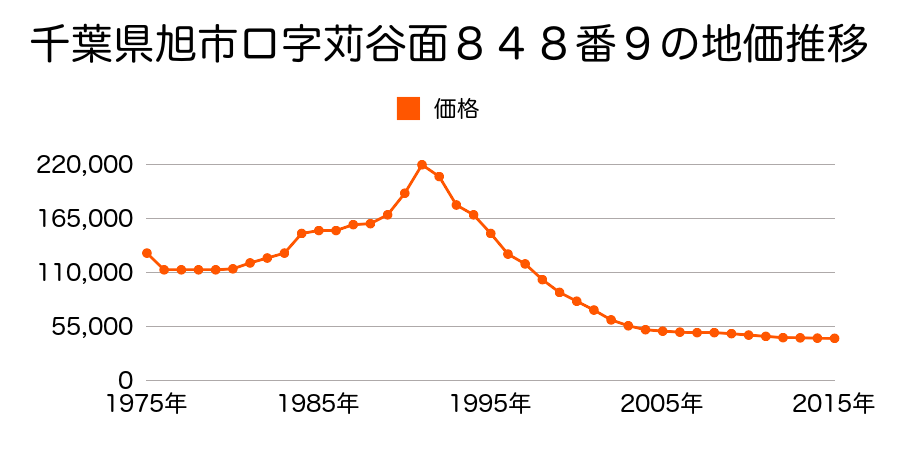 千葉県旭市ロ字田町８３２番６の地価推移のグラフ