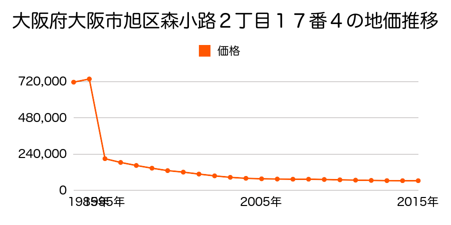 千葉県旭市ニ字井戸尻５７８番４外の地価推移のグラフ