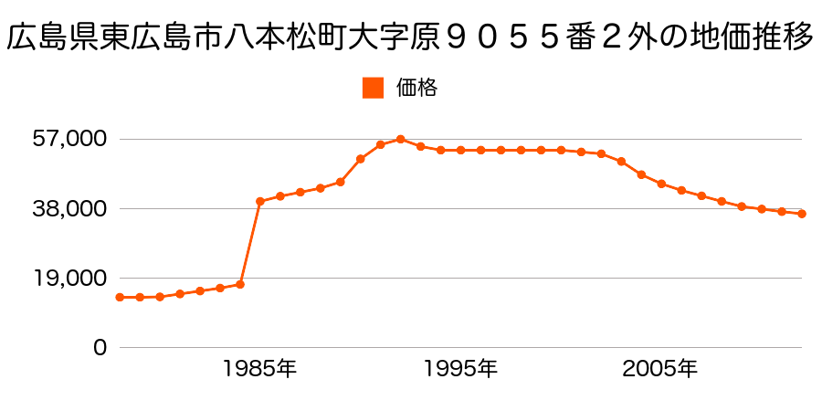広島県東広島市八本松町米満字関前７２６番４の地価推移のグラフ