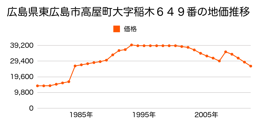 広島県東広島市志和町別府字笹野堰７３６番８の地価推移のグラフ