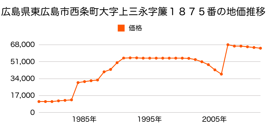 広島県東広島市西条町寺家字重常７４０３番３の地価推移のグラフ