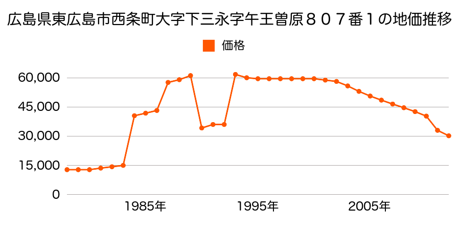 広島県東広島市八本松町正力字小田地４４番２０２の地価推移のグラフ