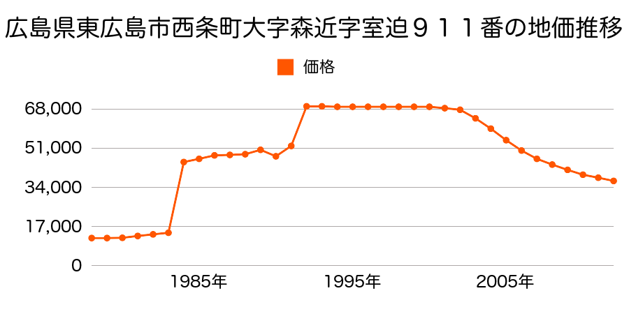 広島県東広島市西条町御薗宇字道天１６２８番２の地価推移のグラフ