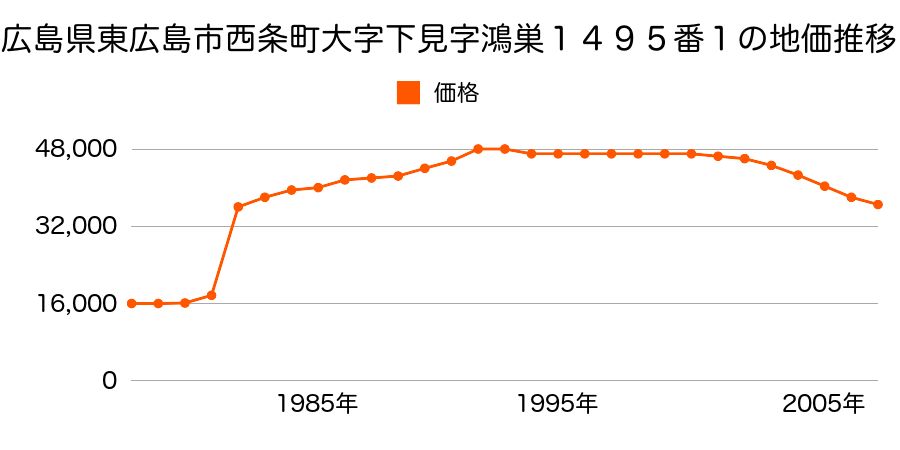 広島県東広島市志和町別府字笹野堰７３６番８の地価推移のグラフ