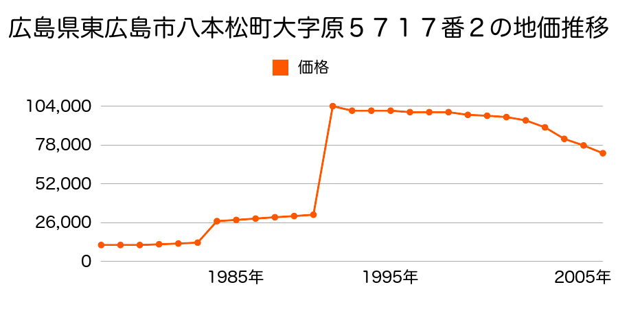 広島県東広島市西条町寺家字重常７４０３番３の地価推移のグラフ