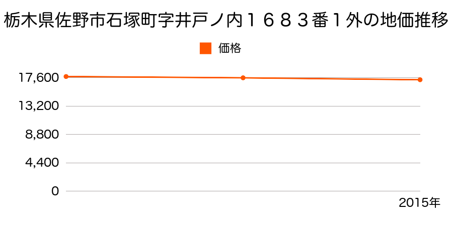 栃木県佐野市石塚町字井戸ノ内１６８３番１外の地価推移のグラフ