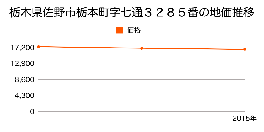 栃木県佐野市栃本町字七通３２８５番の地価推移のグラフ