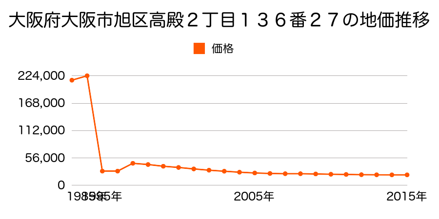 千葉県旭市ニ字八石東６３２３番２２の地価推移のグラフ