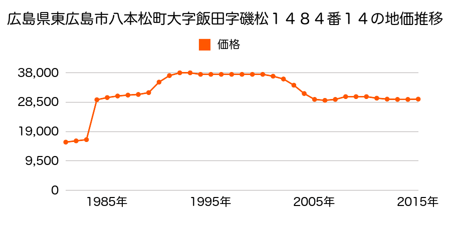広島県東広島市西条町御薗宇字湯之元６４００番３の地価推移のグラフ