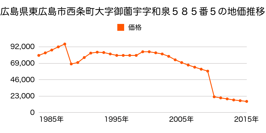 広島県東広島市河内町中河内字山之根４５０番３の地価推移のグラフ