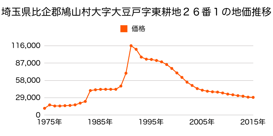 埼玉県比企郡鳩山町大字赤沼字小林２０４１番２０の地価推移のグラフ