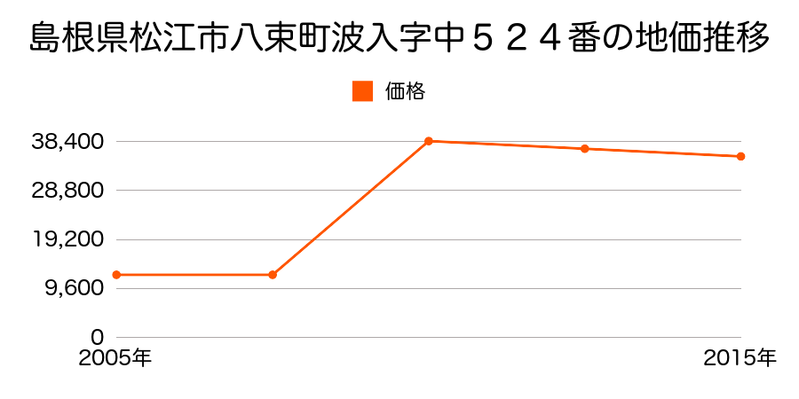 島根県松江市東忌部町８３番７８の地価推移のグラフ