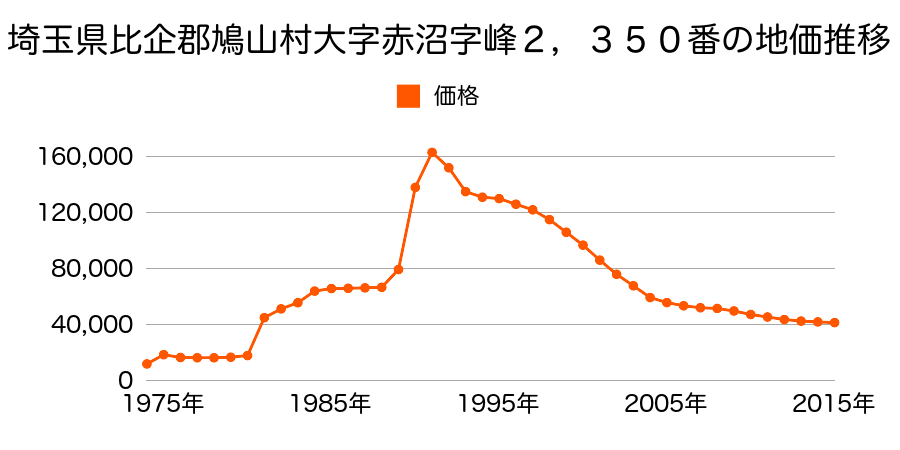 埼玉県比企郡鳩山町松ケ丘１丁目１４８６番３０１の地価推移のグラフ