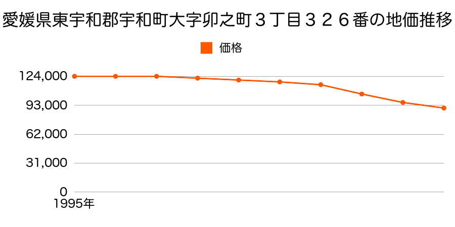 愛媛県東宇和郡宇和町大字卯之町３丁目３２６番の地価推移のグラフ