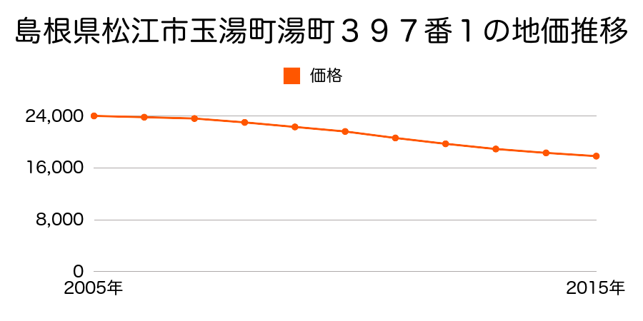島根県松江市玉湯町湯町３９７番１の地価推移のグラフ
