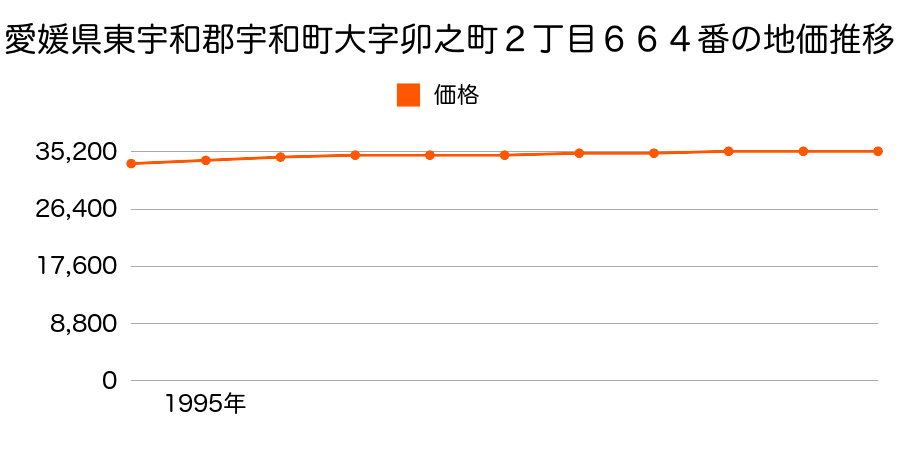 愛媛県東宇和郡宇和町大字卯之町２丁目６６４番の地価推移のグラフ