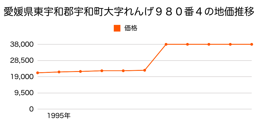 愛媛県東宇和郡宇和町大字下松葉１４０番１１の地価推移のグラフ