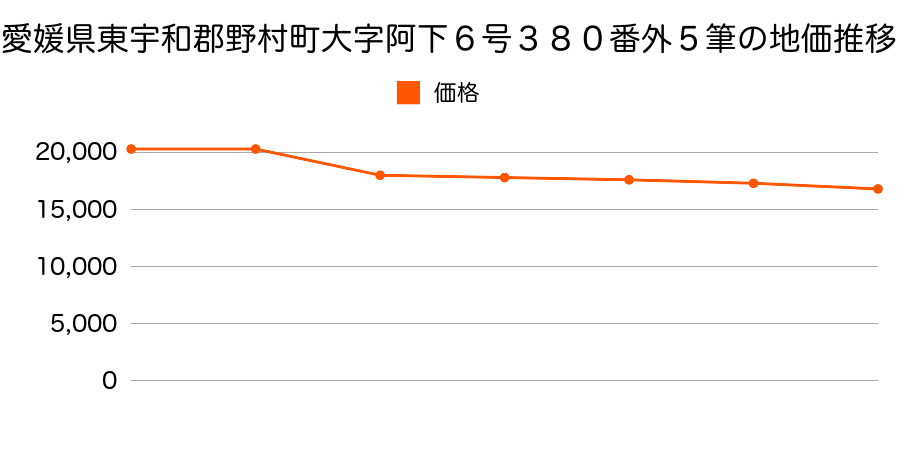 愛媛県東宇和郡野村町大字阿下６号１２３番外１筆の地価推移のグラフ