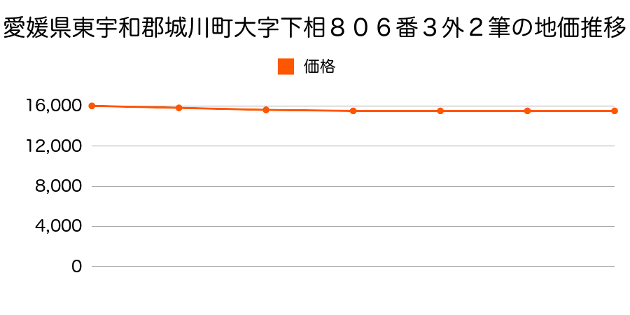 愛媛県東宇和郡城川町大字下相８０６番３外２筆の地価推移のグラフ