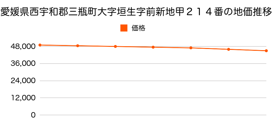 愛媛県西宇和郡三瓶町大字垣生字前新地甲２１４番の地価推移のグラフ