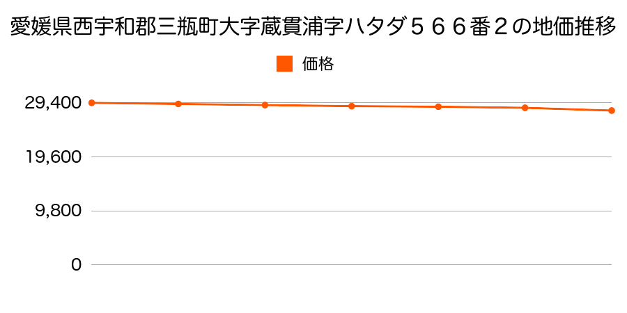 愛媛県西宇和郡三瓶町大字蔵貫浦字ハタダ５６６番２の地価推移のグラフ