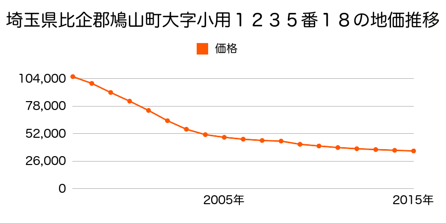 埼玉県比企郡鳩山町大字小用１２３５番１８の地価推移のグラフ