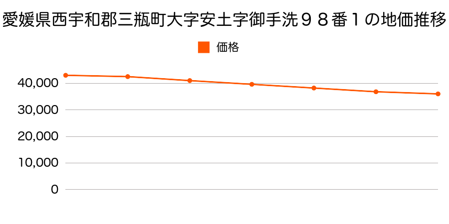 愛媛県西宇和郡三瓶町大字安土字御手洗９８番１の地価推移のグラフ