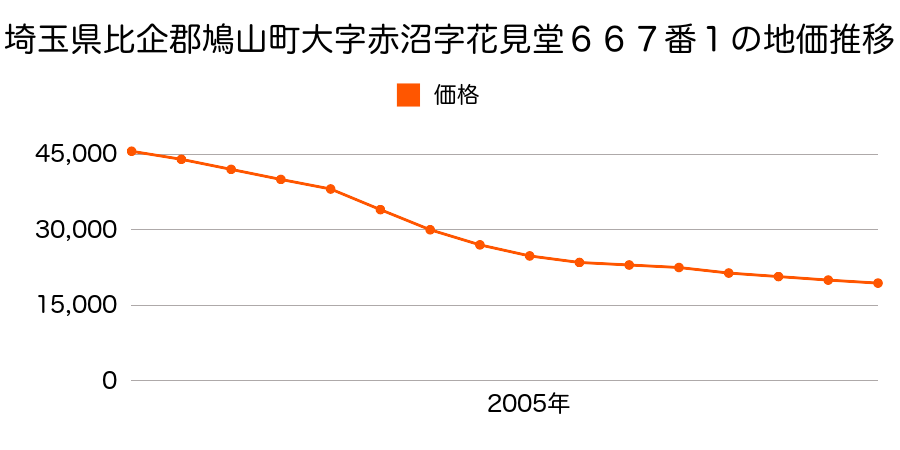 埼玉県比企郡鳩山町大字赤沼字花見堂６６７番１の地価推移のグラフ