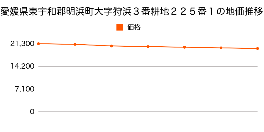 愛媛県東宇和郡明浜町大字狩浜３番耕地２２５番１の地価推移のグラフ