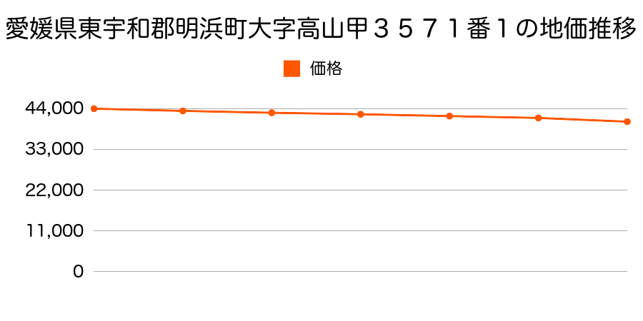 愛媛県東宇和郡明浜町大字高山甲３５７１番１の地価推移のグラフ